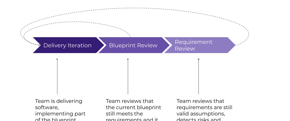 Cover image for Iterative Software Architecture