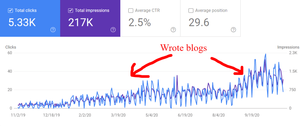 Cover image for How to get organic traffic to your developer blog.