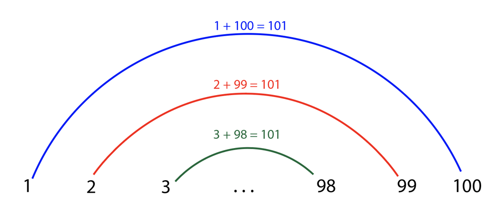 Cover image for The Gauss Sum, and Solving for the Missing Number