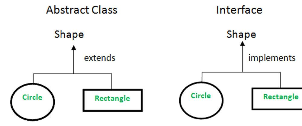 Cover image for 5. Java interfaces