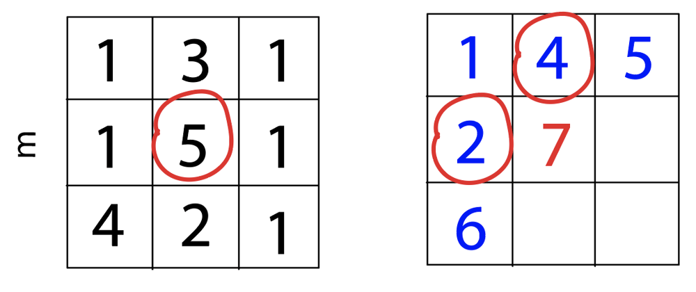 Cover image for Finding the Minimum Path Sum in a Grid with Dynamic Programming 