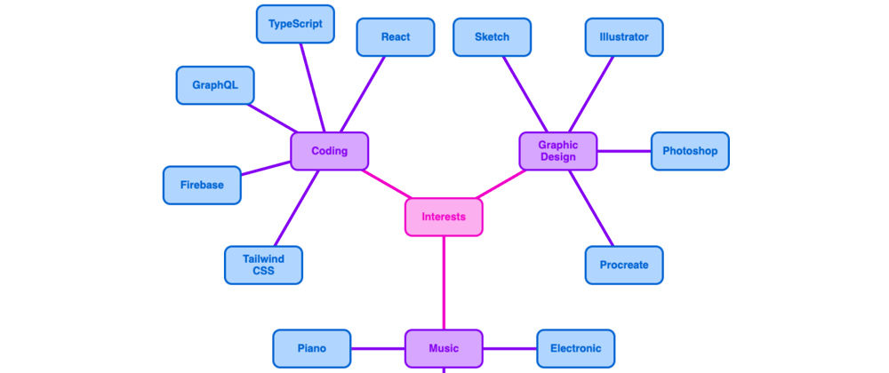 Cover image for Still Trying to Draw a Mind Map with Three.js and React