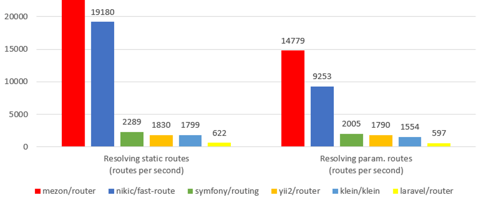 Cover image for New PHP router wich is 24 to 42 times fatser then Yii2 router