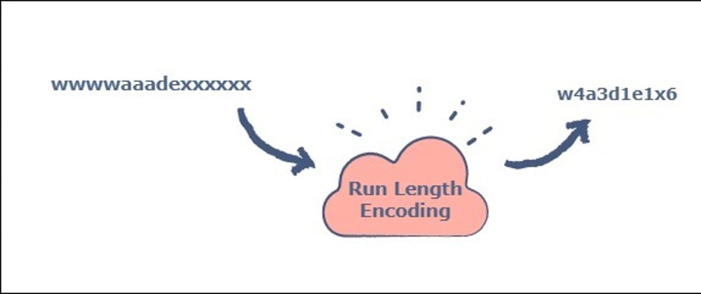 Cover image for String Compression. Facebook interview question. 