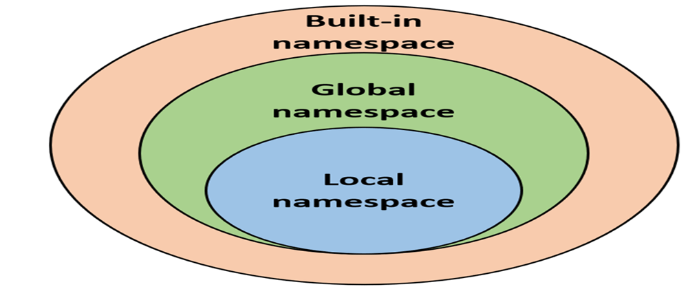 Cover image for Why Do JS Devs Hate Namespaces?