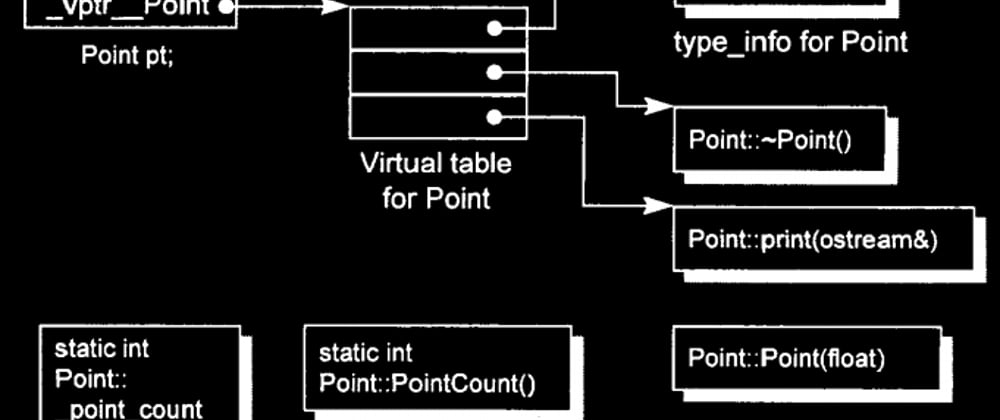 Cover image for Part 3: All About Virtual Keyword in C++: How Does Virtual Destructor Works?