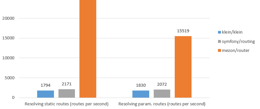 Cover image for New PHP router wich is 7 to 15 times faster then Symfony router