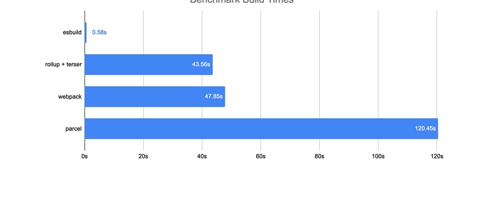 Cover image for 🔥 Battle for the Bundling time: esbuild — a JavaScript bundler and minifier written on Golang