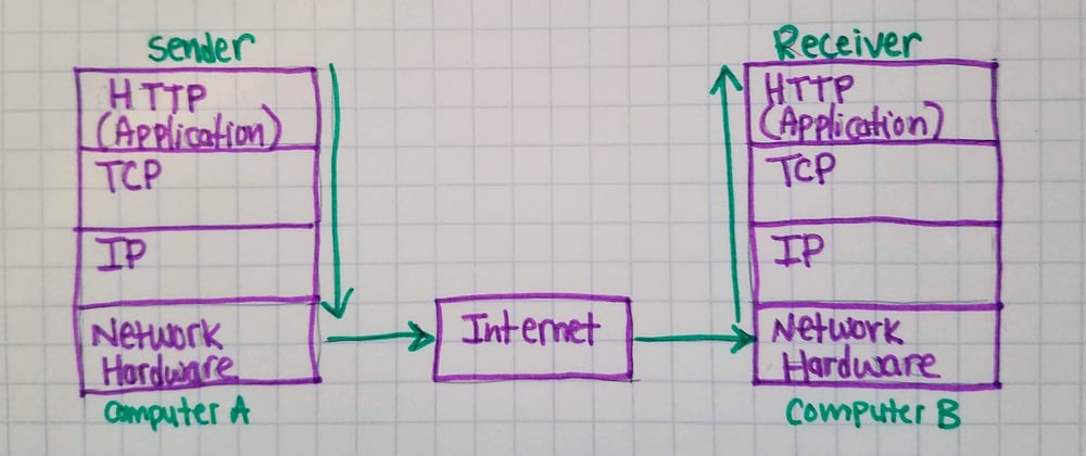 Cover image for Developer Dictionary: HTTP and TCP/IP