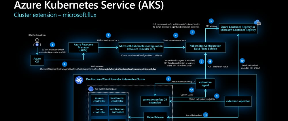 Cover image for Git going with GitOps on AKS: A Step-by-Step Guide using FluxCD AKS Extension