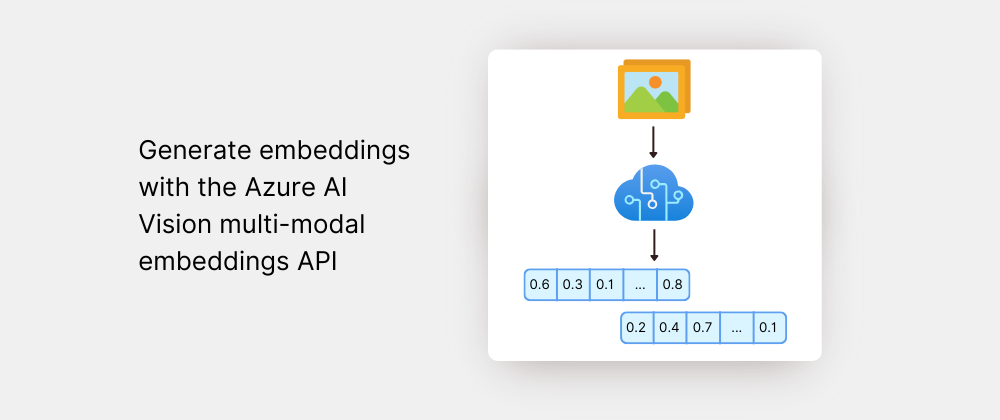 Cover image for Generate embeddings with Azure AI Vision multi-modal embeddings API