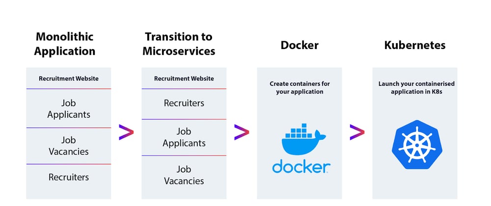 Cover image for Getting Started with Kubernetes: Orchestrating My Docker Containers