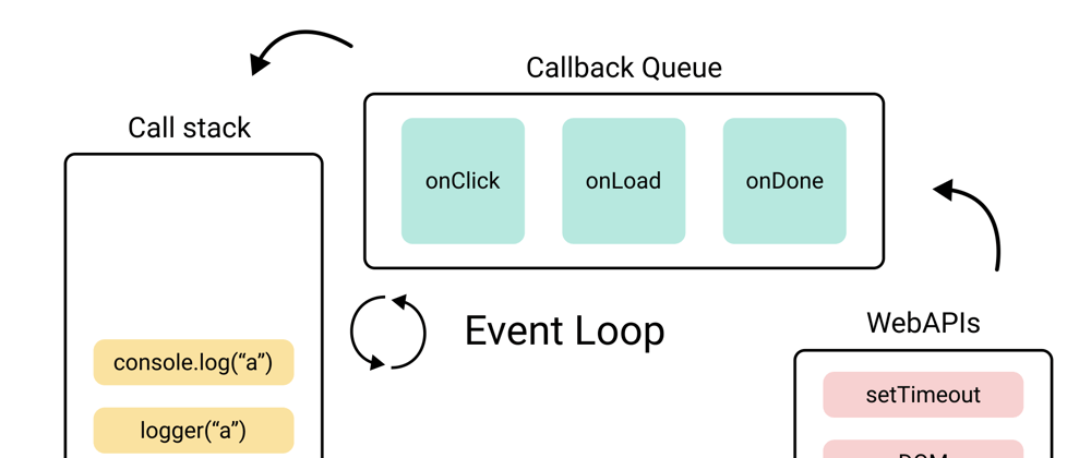 Cover image for Understanding the Event Loop in JavaScript: Microtasks, Macrotasks, and Asynchronous Execution