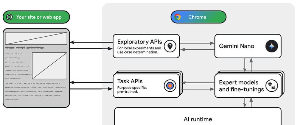 Cover image for Cómo Utilizar el API Experimental de AI en Chrome