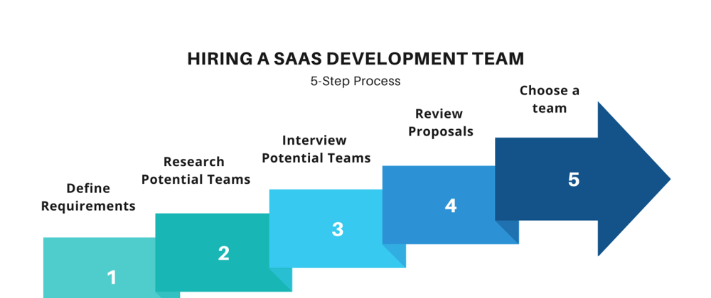 Cover image for How to Hire a SaaS Development Team in 5 Easy Steps