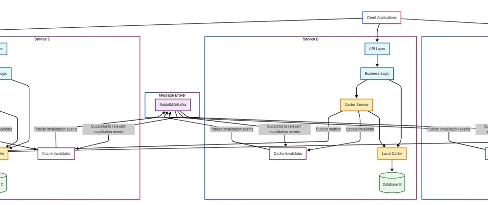 System Design Interview: Replacing Redis with Own Application in Spring Boot