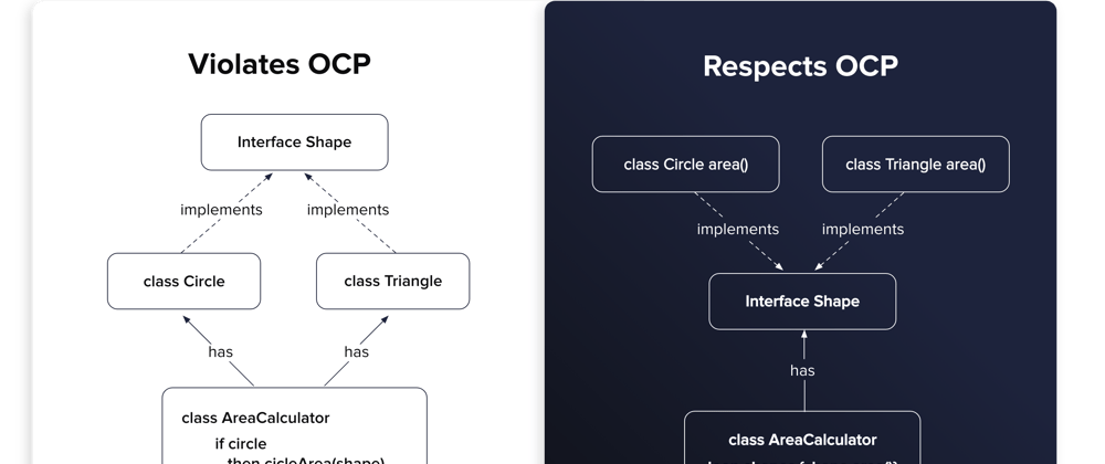 Cover image for Understanding the Open/Closed Principle (OCP) from SOLID: Keep Code Flexible Yet Stable