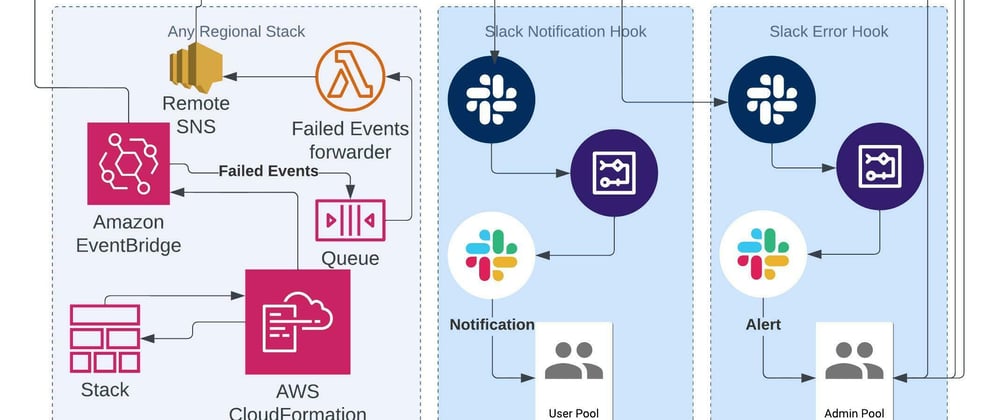 Cover image for 🍉 AWS CDK 101 -🥒 Cross region putEvents across accounts using Eventbridge for Event-Forwarder project