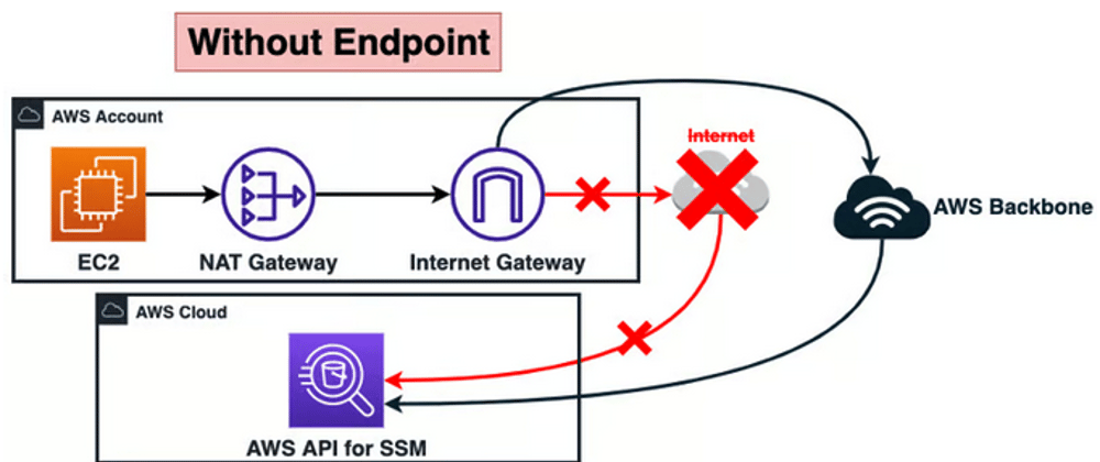 Cover image for AWS VPC Endpoint is JUST a FinOps topic!?