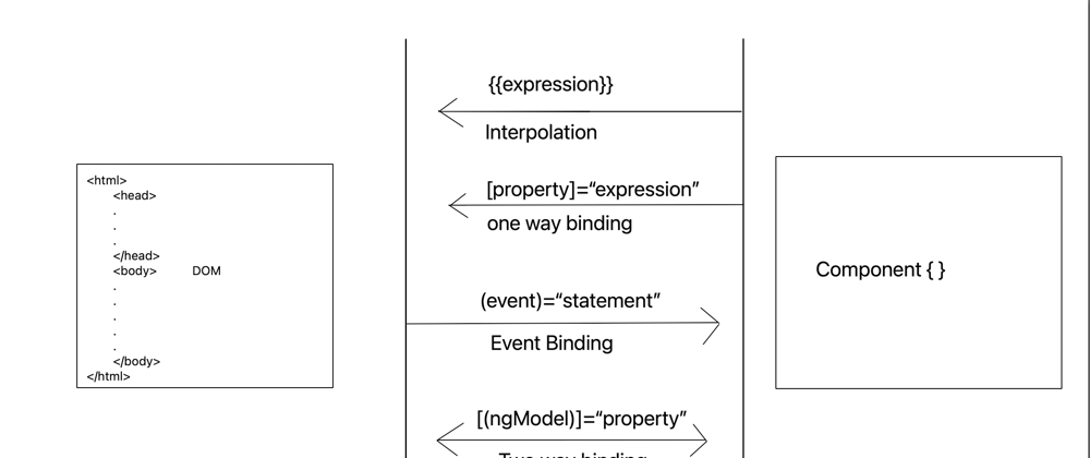 Cover image for Angular: Binding end to end