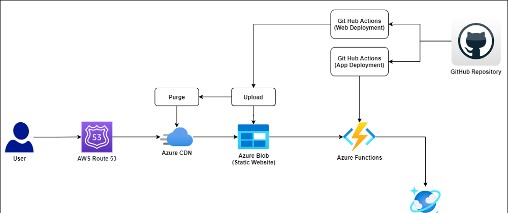 Cover image for Azure Resume