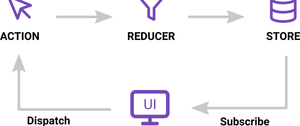 Cover image for Setting up and using the reduxjs toolkit (RTK)