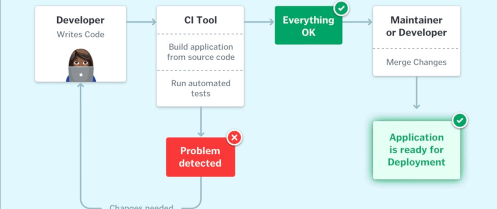 Cover image for The what and why of CI