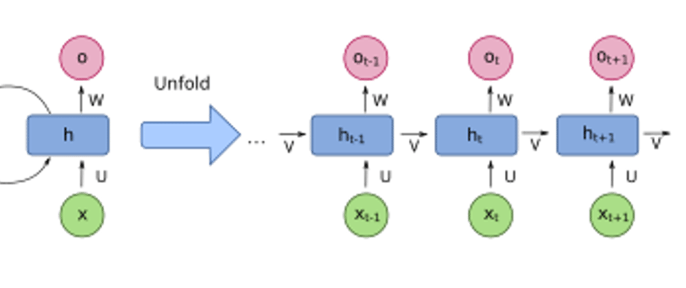 Cover image for Understanding Recurring Neural Networks (RNNs)