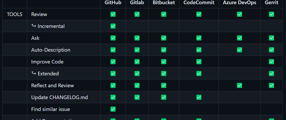 Cover image for Comparing CodiumAI PR Agent To GitHub Copilot