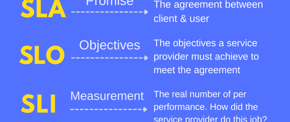 An overview of SLO, SLA, and SLI, definitions, key characteristics, and its importance.