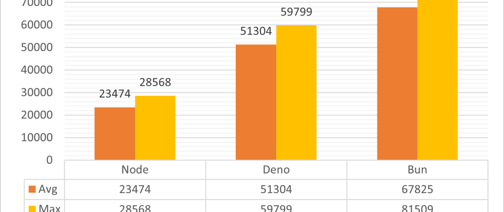 Cover image for Hono.js Benchmark: Node.js vs. Deno 2.0 vs. Bun — Which Is the Fastest?