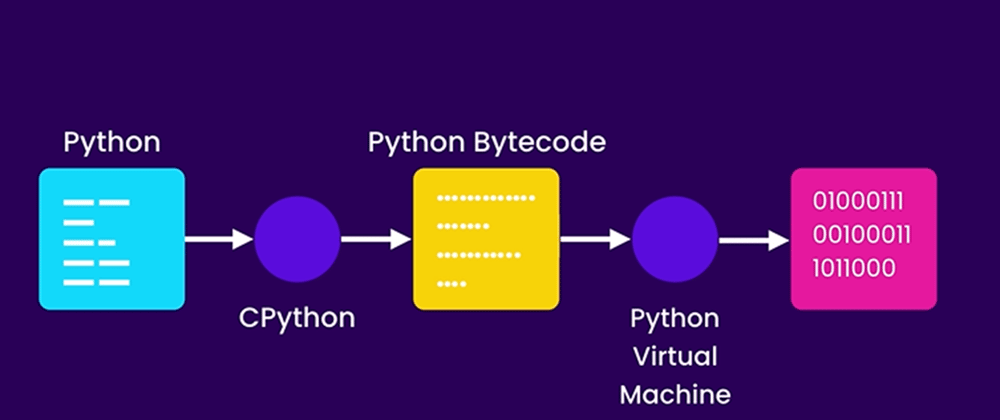 Cover image for Understanding Python Bytecode and the Virtual Machine for Better Development