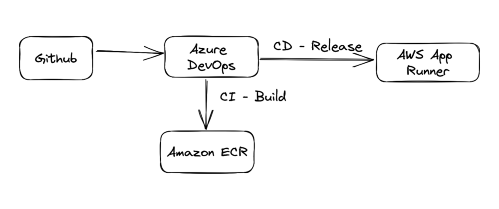 Cover image for Preparing Migration to AWS App Runner