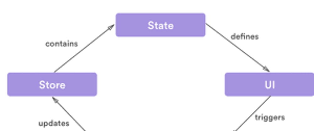 Cover image for State Management in React