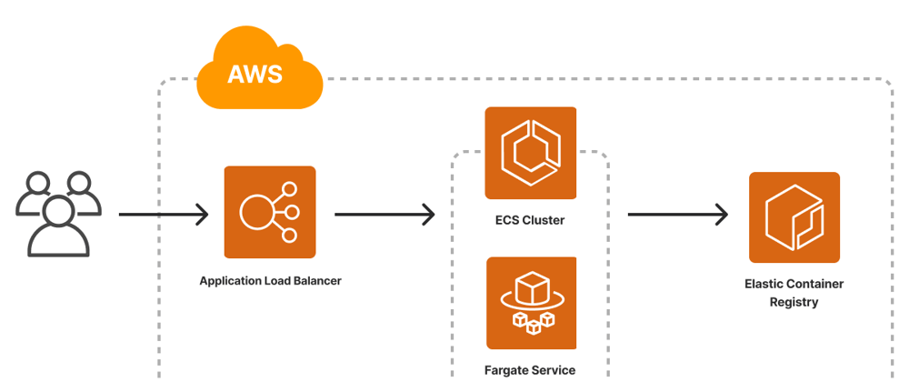 Cover image for How to create an ECS Service with more than one Target Group