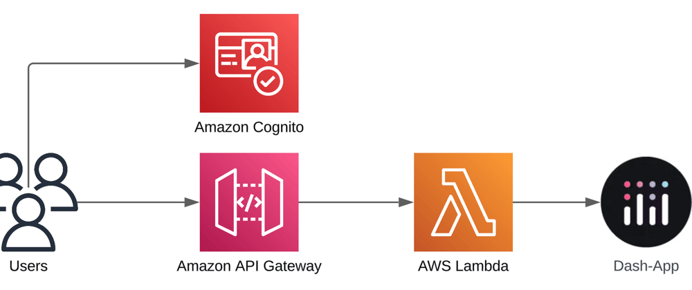 Cover image for Adding Cognito Authentication to our Serverless Dash App