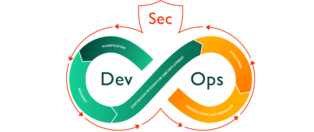 Cover image for What is DevSecOps? A Comprehensive Look at DevSecOps