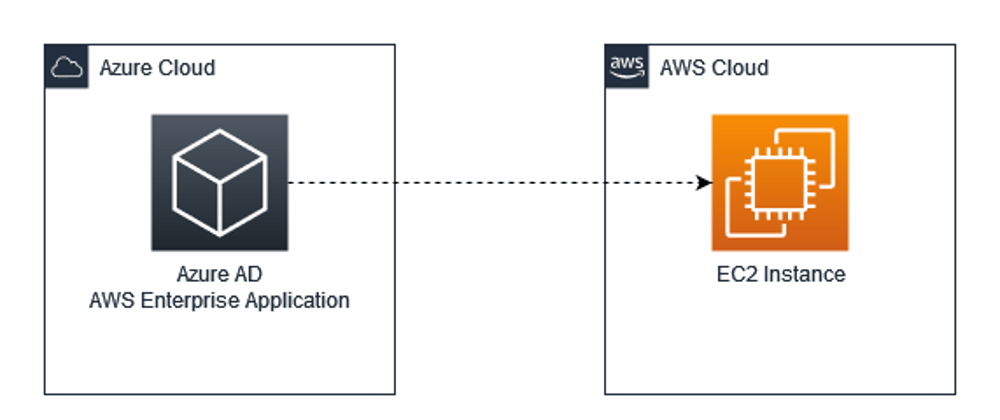 Cover image for Connecting to EC2 Instances using Azure AD Users