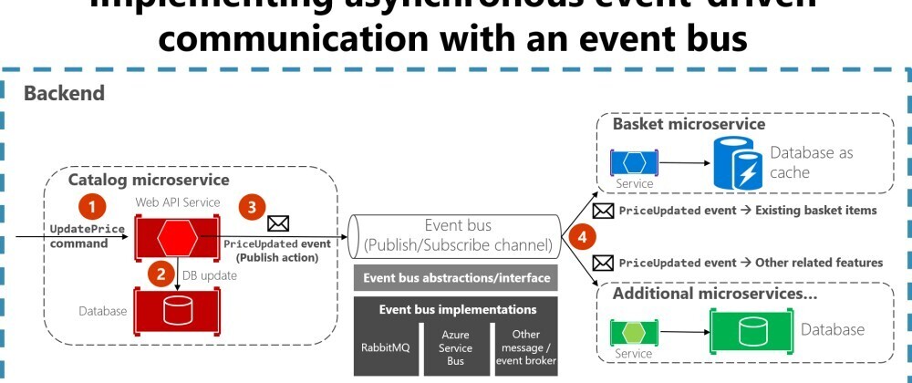 Cover image for Event-Driven Microservices in .NET 8 Using Azure Service Bus