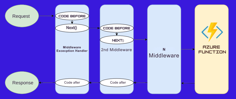 Cover image for How to Create Custom Middleware in Azure Functions: A Step-by-Step Guide with .NET 8