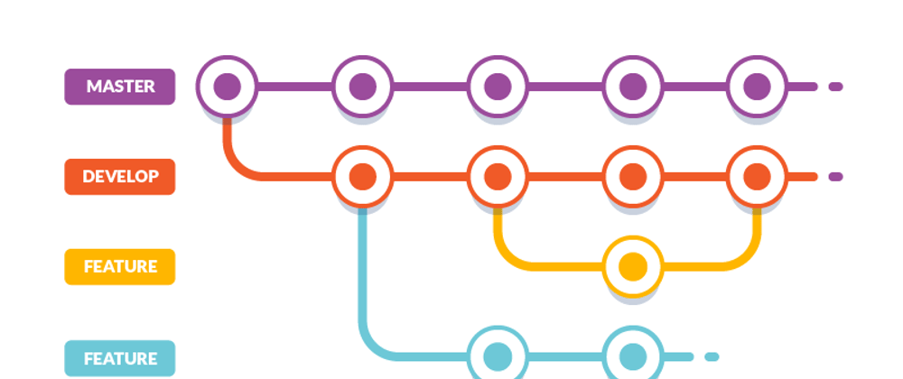 Cover image for Gitflow - De um ponto de vista diferente.