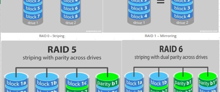 Redundant Array of Independent Disks | RAID