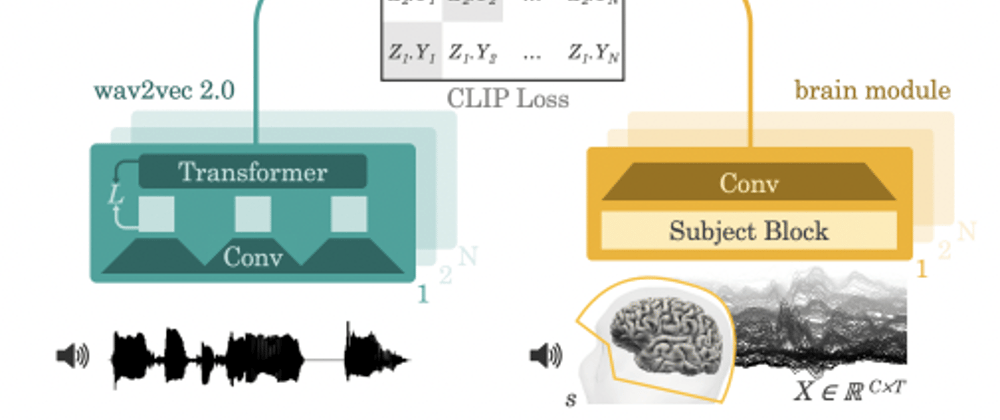 Cover image for Decoding Speech from Brain Waves - A Breakthrough in Brain-Computer Interfaces