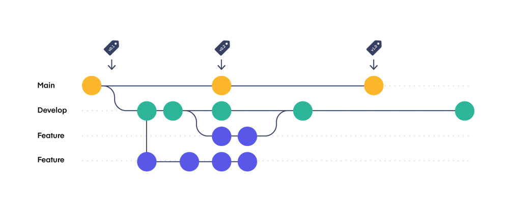 Comprehensive Guide to Git Branching, Merging, and Pull Requests - DEV ...