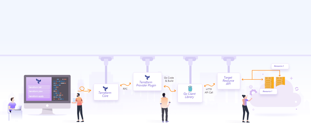 Cover image for How to Develop a Custom Provider in Terraform v0.13+