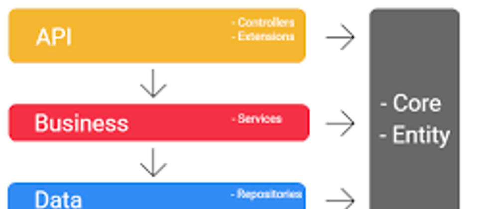 Cover image for Layered Architecture in C# – MVC in a Payroll System