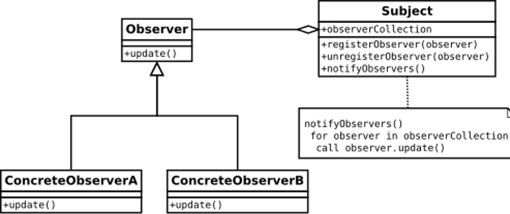 Cover image for Understanding the Observer Design Pattern in Java