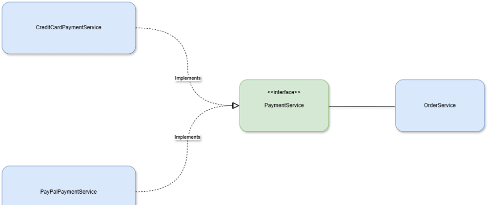 Interfaces in Java for Loose Coupling