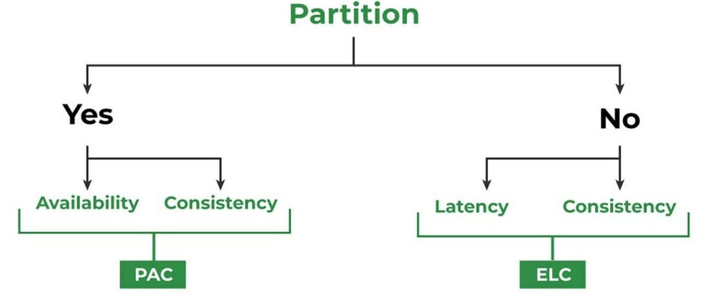 Cover image for PACELC Theorem: an ELC extension of CAP