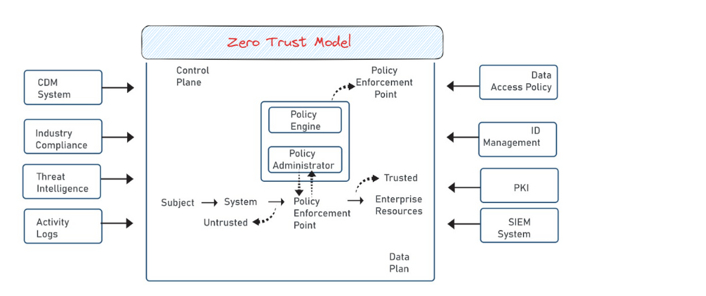 Cover image for Zero Trust Security: Beyond the Castle Walls